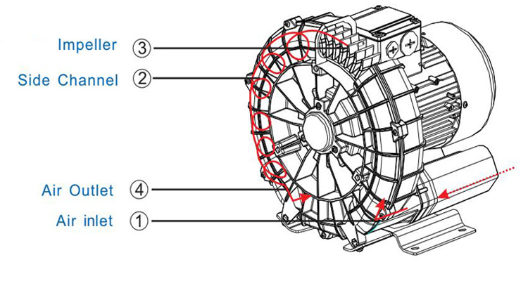 Soplador de aire serie MV 